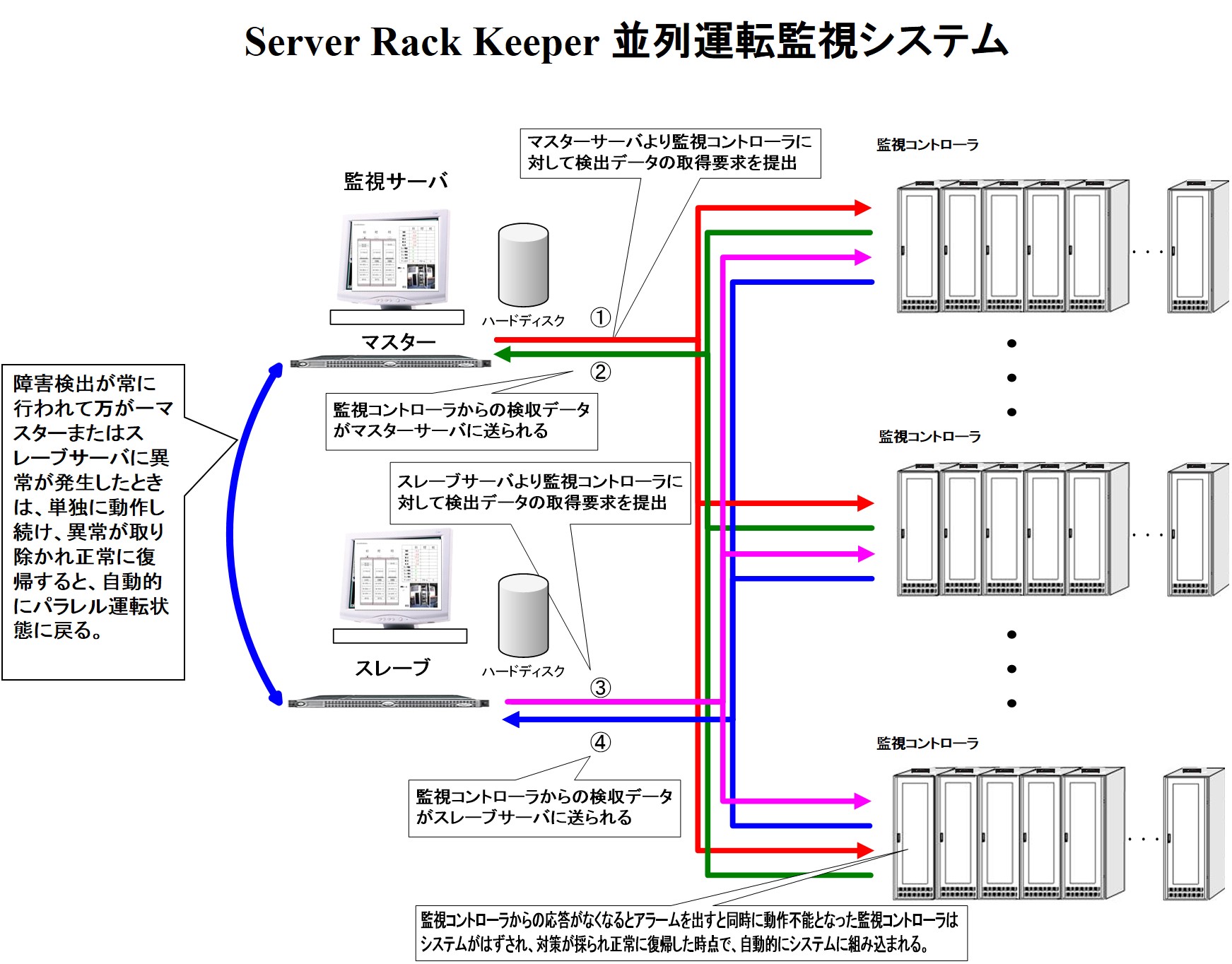 Server Rack Keeper 並列運転監視システム
